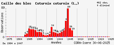 Evolution annuelle des observations de Caille des blés Coturnix coturnix (L.)