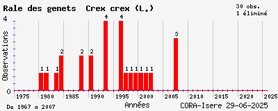 Evolution annuelle des observations de Râle des genêts Crex crex (L.)