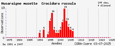 Evolution annuelle des observations de Musaraigne musette Crocidura russula