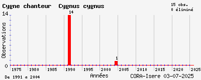 Evolution annuelle des observations de Cygne chanteur Cygnus cygnus