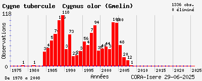 Evolution annuelle des observations de Cygne tuberculé Cygnus olor (Gmelin)