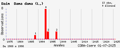Evolution annuelle des observations de Daim Dama dama (L.)