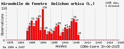 Evolution annuelle des observations de Hirondelle de fenêtre Delichon urbica (L.)