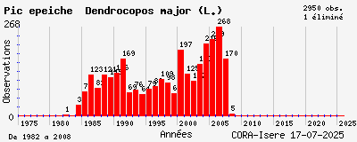 Evolution annuelle des observations de Pic épeiche Dendrocopos major (L.)