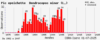 Evolution annuelle des observations de Pic épeichette Dendrocopos minor (L.)