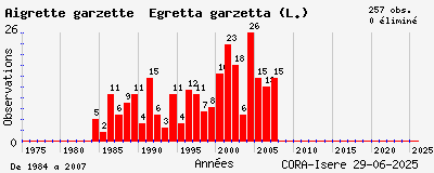 Evolution annuelle des observations de Aigrette garzette Egretta garzetta (L.)