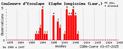 Evolution annuelle des observations de Couleuvre d_Esculape Elaphe longissima (Laur.)