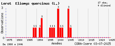 Evolution annuelle des observations de Lérot Eliomys quercinus (L.)