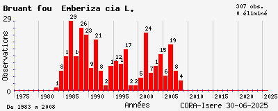 Evolution annuelle des observations de Bruant fou Emberiza cia L.