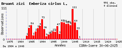 Evolution annuelle des observations de Bruant zizi Emberiza cirlus L.