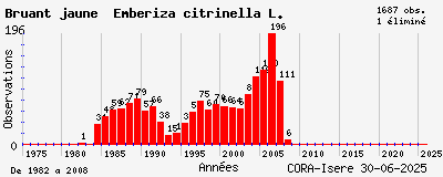 Evolution annuelle des observations de Bruant jaune Emberiza citrinella L.