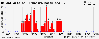Evolution annuelle des observations de Bruant ortolan Emberiza hortulana L.