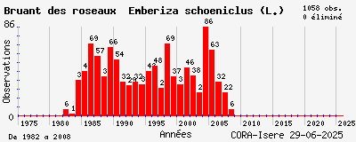 Evolution annuelle des observations de Bruant des roseaux Emberiza schoeniclus (L.)