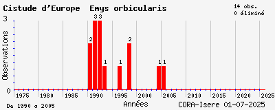 Evolution annuelle des observations de Cistude d_Europe Emys orbicularis