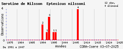 Evolution annuelle des observations de Sérotine de Nilsson Eptesicus nilssoni
