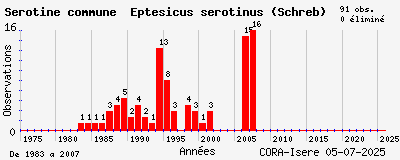 Evolution annuelle des observations de Sérotine commune Eptesicus serotinus (Schreb)