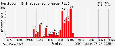 Evolution annuelle des observations de Hérisson Erinaceus europaeus (L.)