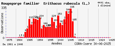 Evolution annuelle des observations de Rougegorge familier Erithacus rubecula (L.)