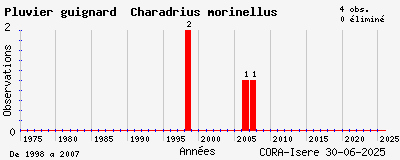 Evolution annuelle des observations de Pluvier guignard Charadrius morinellus