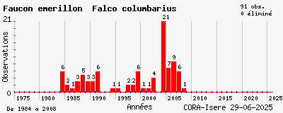 Evolution annuelle des observations de Faucon émerillon Falco columbarius