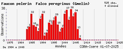 Evolution annuelle des observations de Faucon pèlerin Falco peregrinus (Gmelin)