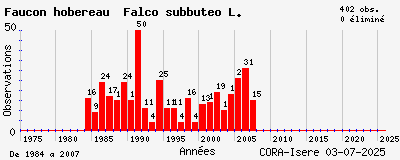 Evolution annuelle des observations de Faucon hobereau Falco subbuteo L.