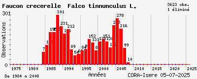 Evolution annuelle des observations de Faucon crécerelle Falco tinnunculus L.