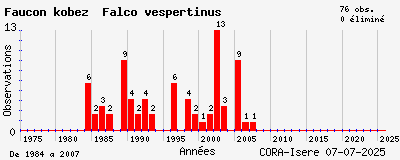 Evolution annuelle des observations de Faucon kobez Falco vespertinus