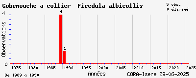 Evolution annuelle des observations de Gobemouche à collier Ficedula albicollis