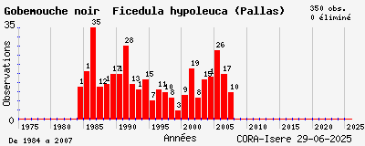 Evolution annuelle des observations de Gobemouche noir Ficedula hypoleuca (Pallas)