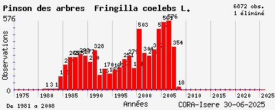 Evolution annuelle des observations de Pinson des arbres Fringilla coelebs L.
