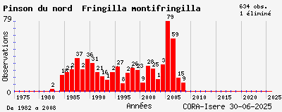 Evolution annuelle des observations de Pinson du nord Fringilla montifringilla