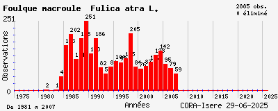 Evolution annuelle des observations de Foulque macroule Fulica atra L.