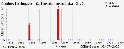 Evolution annuelle des observations de Cochevis huppé Galerida cristata (L.)