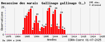 Evolution annuelle des observations de Bécassine des marais Gallinago gallinago (L.)
