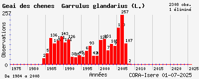 Evolution annuelle des observations de Geai des chênes Garrulus glandarius (L.)