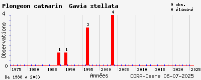 Evolution annuelle des observations de Plongeon catmarin Gavia stellata