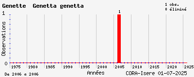 Evolution annuelle des observations de Genette Genetta genetta