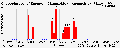 Evolution annuelle des observations de Chevêchette d_Europe Glaucidium passerinum (L.)