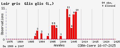 Evolution annuelle des observations de Loir gris Glis glis (L.)