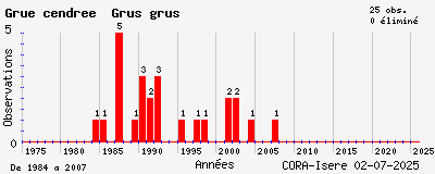 Evolution annuelle des observations de Grue cendrée Grus grus