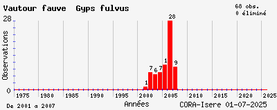 Evolution annuelle des observations de Vautour fauve Gyps fulvus