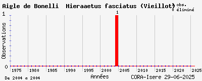 Evolution annuelle des observations de Aigle de Bonelli Hieraaetus fasciatus (Vieillot)