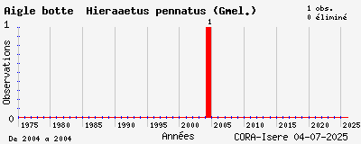 Evolution annuelle des observations de Aigle botté Hieraaetus pennatus (Gmel.)