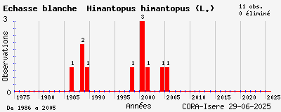 Evolution annuelle des observations de Echasse blanche Himantopus himantopus (L.)