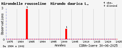 Evolution annuelle des observations de Hirondelle rousseline Hirundo daurica L.