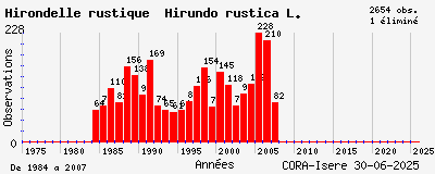 Evolution annuelle des observations de Hirondelle rustique Hirundo rustica L.
