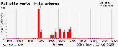 Evolution annuelle des observations de Rainette verte Hyla arborea