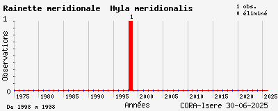Evolution annuelle des observations de Rainette méridionale Hyla meridionalis