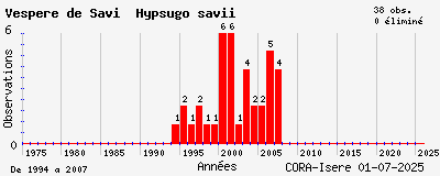 Evolution annuelle des observations de Vespère de Savi Hypsugo savii